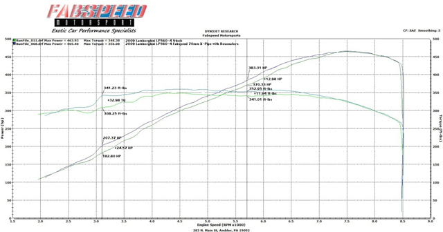 Nieuw uitlaatsysteem van Fabspeed voor Lamborghini LP560-4