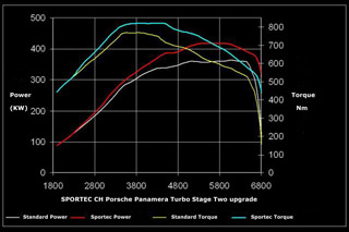 Sportec pompt Porsche Panamera Turbo nog iets meer op