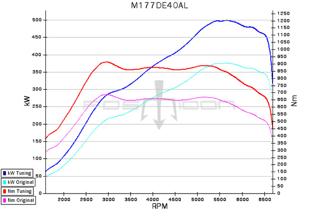 Tuner Posaidon pushed Mercedes-AMG to 700 hp